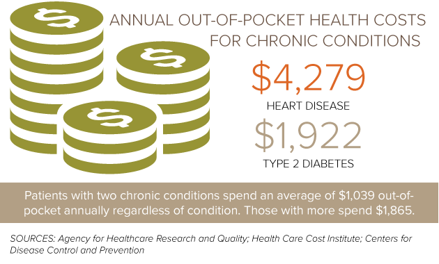 Annual costs for heart disease and diabetes.